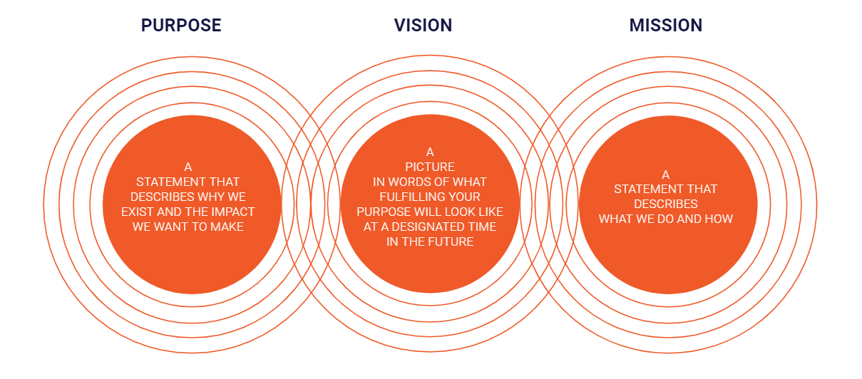 The Difference Between Purpose, Mission And Vision